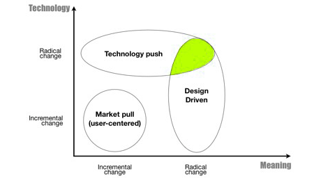 design-driven-innovation